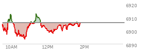 At 11:47 AM EST, the S and P 500 last traded at 6903.96,  down 1.78 points or -0.03%, which is 3.52 points above the open, 10.49 points above the low of the day, and 9.29 points below the high of the day