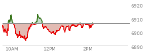 At 12:11 PM EST, the S and P 500 last traded at 6900.29,  down 5.45 points or -0.08%, which is 0.15 points below the open, 6.82 points above the low of the day, and 12.96 points below the high of the day