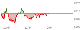 At 12:11 PM EST, the S and P 500 last traded at 6900.29,  down 5.45 points or -0.08%, which is 0.15 points below the open, 6.82 points above the low of the day, and 12.96 points below the high of the day
