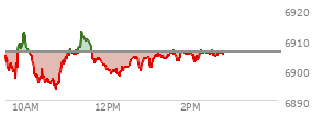 At 12:43 PM EST, the S and P 500 last traded at 6904.2,  down 1.54 points or -0.02%, which is 3.76 points above the open, 10.73 points above the low of the day, and 9.05 points below the high of the day
