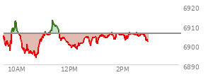 At 01:03 PM EST, the S and P 500 last traded at 6900.93,  down 4.81 points or -0.07%, which is 0.49 points above the open, 7.46 points above the low of the day, and 12.32 points below the high of the day