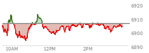 At 01:45 PM EST, the S and P 500 last traded at 6904.17,  down 1.57 points or -0.02%, which is 3.73 points above the open, 10.7 points above the low of the day, and 9.08 points below the high of the day