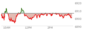 At 01:55 PM EST, the S and P 500 last traded at 6905.37,  down 0.37 points or -0.01%, which is 4.93 points above the open, 11.9 points above the low of the day, and 7.88 points below the high of the day