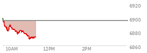 At 04:20 PM EST, the S and P 500 last traded at 6896.24,  down 9.5 points or -0.14%, which is 4.2 points below the open, 2.77 points above the low of the day, and 17.01 points below the high of the day