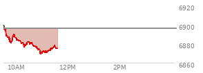 At 09:49 AM EST, the S and P 500 last traded at 6882.75,  down 13.49 points or -0.20%, which is 16.07 points below the open, 2.87 points above the low of the day, and 18.67 points below the high of the day