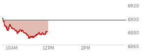 At 09:49 AM EST, the S and P 500 last traded at 6882.75,  down 13.49 points or -0.20%, which is 16.07 points below the open, 2.87 points above the low of the day, and 18.67 points below the high of the day