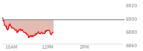 At 10:29 AM EST, the S and P 500 last traded at 6881.85,  down 14.39 points or -0.21%, which is 16.97 points below the open, 5.61 points above the low of the day, and 19.57 points below the high of the day