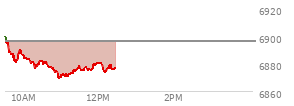 At 10:37 AM EST, the S and P 500 last traded at 6881.61,  down 14.63 points or -0.21%, which is 17.21 points below the open, 5.37 points above the low of the day, and 19.81 points below the high of the day