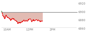 At 10:59 AM EST, the S and P 500 last traded at 6870.86,  down 25.38 points or -0.37%, which is 27.96 points below the open, 1.88 points above the low of the day, and 30.56 points below the high of the day