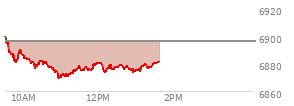 At 11:39 AM EST, the S and P 500 last traded at 6877.64,  down 18.6 points or -0.27%, which is 21.18 points below the open, 8.66 points above the low of the day, and 23.78 points below the high of the day