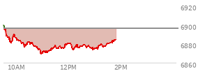 At 11:57 AM EST, the S and P 500 last traded at 6880.26,  down 15.98 points or -0.23%, which is 18.56 points below the open, 11.28 points above the low of the day, and 21.16 points below the high of the day