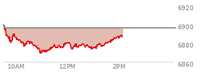 At 12:07 PM EST, the S and P 500 last traded at 6877.67,  down 18.57 points or -0.27%, which is 21.15 points below the open, 8.69 points above the low of the day, and 23.75 points below the high of the day