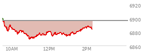 At 12:09 PM EST, the S and P 500 last traded at 6874.91,  down 21.33 points or -0.31%, which is 23.91 points below the open, 5.93 points above the low of the day, and 26.51 points below the high of the day