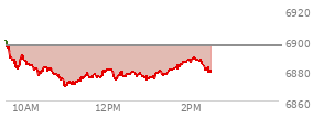 At 12:31 PM EST, the S and P 500 last traded at 6877.56,  down 18.68 points or -0.27%, which is 21.26 points below the open, 8.58 points above the low of the day, and 23.86 points below the high of the day