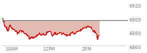 At 12:49 PM EST, the S and P 500 last traded at 6876.58,  down 19.66 points or -0.29%, which is 22.24 points below the open, 7.6 points above the low of the day, and 24.84 points below the high of the day