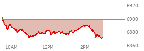 At 01:09 PM EST, the S and P 500 last traded at 6877.92,  down 18.32 points or -0.27%, which is 20.9 points below the open, 8.94 points above the low of the day, and 23.5 points below the high of the day