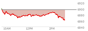 At 01:27 PM EST, the S and P 500 last traded at 6879.48,  down 16.76 points or -0.24%, which is 19.34 points below the open, 10.5 points above the low of the day, and 21.94 points below the high of the day