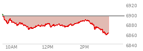At 01:39 PM EST, the S and P 500 last traded at 6881.67,  down 14.57 points or -0.21%, which is 17.15 points below the open, 12.69 points above the low of the day, and 19.75 points below the high of the day