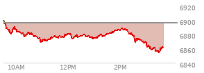 At 01:59 PM EST, the S and P 500 last traded at 6885.55,  down 10.69 points or -0.16%, which is 13.27 points below the open, 16.57 points above the low of the day, and 15.87 points below the high of the day