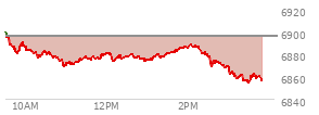 At 02:11 PM EST, the S and P 500 last traded at 6886.93,  down 9.31 points or -0.14%, which is 11.89 points below the open, 17.95 points above the low of the day, and 14.49 points below the high of the day