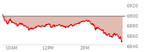 At 02:59 PM EST, the S and P 500 last traded at 6869.65,  down 26.59 points or -0.39%, which is 29.17 points below the open, 1.61 points above the low of the day, and 31.77 points below the high of the day