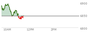 At 09:37 AM EST, the S and P 500 last traded at 6877.69,  up 32.19 points or 0.47%, which is 0.42 points below the open, 8.19 points above the low of the day, and 10.98 points below the high of the day