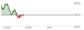At 09:43 AM EST, the S and P 500 last traded at 6871.15,  up 25.65 points or 0.38%, which is 6.96 points below the open, 3.25 points above the low of the day, and 17.52 points below the high of the day