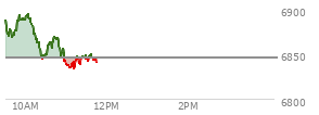 At 10:09 AM EST, the S and P 500 last traded at 6884.97,  up 39.47 points or 0.58%, which is 6.86 points above the open, 17.07 points above the low of the day, and 9.9 points below the high of the day