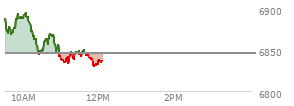 At 10:11 AM EST, the S and P 500 last traded at 6881.82,  up 36.32 points or 0.53%, which is 3.71 points above the open, 13.92 points above the low of the day, and 13.05 points below the high of the day