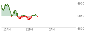 At 10:45 AM EST, the S and P 500 last traded at 6867.46,  up 21.96 points or 0.32%, which is 10.65 points below the open, 25.15 points above the low of the day, and 27.41 points below the high of the day