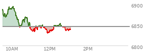 At 11:15 AM EST, the S and P 500 last traded at 6844.02,  down 1.48 points or -0.02%, which is 34.09 points below the open, 13.24 points above the low of the day, and 50.85 points below the high of the day