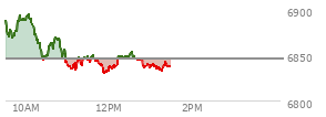 At 11:38 AM EST, the S and P 500 last traded at 6846.13,  up .63 points or 0.01%, which is 31.98 points below the open, 15.35 points above the low of the day, and 48.74 points below the high of the day
