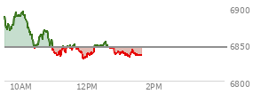 At 11:45 AM EST, the S and P 500 last traded at 6840.57,  down 4.93 points or -0.07%, which is 37.54 points below the open, 9.79 points above the low of the day, and 54.3 points below the high of the day