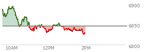 At 12:13 PM EST, the S and P 500 last traded at 6845.74,  up .24 points or 0.00%, which is 32.37 points below the open, 16.75 points above the low of the day, and 49.13 points below the high of the day