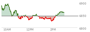 At 01:09 PM EST, the S and P 500 last traded at 6834.69,  down 10.81 points or -0.16%, which is 43.42 points below the open, 5.7 points above the low of the day, and 60.18 points below the high of the day