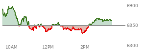 At 01:41 PM EST, the S and P 500 last traded at 6834.84,  down 10.66 points or -0.16%, which is 43.27 points below the open, 5.85 points above the low of the day, and 60.03 points below the high of the day
