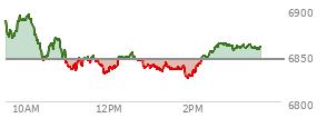 At 01:57 PM EST, the S and P 500 last traded at 6828.95,  down 16.55 points or -0.24%, which is 49.16 points below the open, 4.64 points above the low of the day, and 65.92 points below the high of the day