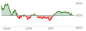 At 02:09 PM EST, the S and P 500 last traded at 6841.01,  down 4.49 points or -0.07%, which is 37.1 points below the open, 16.7 points above the low of the day, and 53.86 points below the high of the day