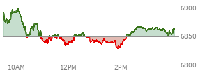 At 03:51 PM EST, the S and P 500 last traded at 6855.95,  up 10.45 points or 0.15%, which is 22.16 points below the open, 31.64 points above the low of the day, and 38.92 points below the high of the day
