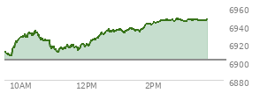 On January 02, 2026, the S and P 500 ended at 6858.47,  up 12.97 points or 0.19%, which was 19.64 points below the open, 34.16 points above the low of the day, and 36.4 points below the high of the day