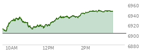 On January 02, 2026, the S and P 500 ended at 6858.47,  up 12.97 points or 0.19%, which was 19.64 points below the open, 34.16 points above the low of the day, and 36.4 points below the high of the day