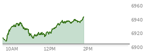 On January 02, 2026, the S and P 500 ended at 6858.47,  up 12.97 points or 0.19%, which was 19.64 points below the open, 34.16 points above the low of the day, and 36.4 points below the high of the day