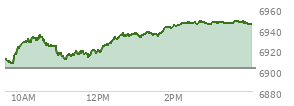 On January 02, 2026, the S and P 500 ended at 6858.47,  up 12.97 points or 0.19%, which was 19.64 points below the open, 34.16 points above the low of the day, and 36.4 points below the high of the day