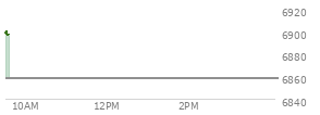 On January 02, 2026, the S and P 500 ended at 6858.47,  up 12.97 points or 0.19%, which was 19.64 points below the open, 34.16 points above the low of the day, and 36.4 points below the high of the day