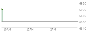 On January 02, 2026, the S and P 500 ended at 6858.47,  up 12.97 points or 0.19%, which was 19.64 points below the open, 34.16 points above the low of the day, and 36.4 points below the high of the day