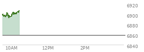On January 02, 2026, the S and P 500 ended at 6858.47,  up 12.97 points or 0.19%, which was 19.64 points below the open, 34.16 points above the low of the day, and 36.4 points below the high of the day