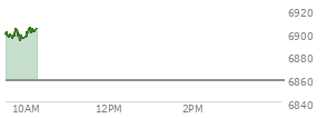 On January 02, 2026, the S and P 500 ended at 6858.47,  up 12.97 points or 0.19%, which was 19.64 points below the open, 34.16 points above the low of the day, and 36.4 points below the high of the day