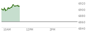 On January 02, 2026, the S and P 500 ended at 6858.47,  up 12.97 points or 0.19%, which was 19.64 points below the open, 34.16 points above the low of the day, and 36.4 points below the high of the day
