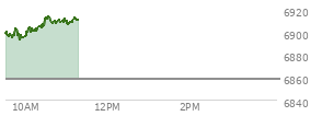 On January 02, 2026, the S and P 500 ended at 6858.47,  up 12.97 points or 0.19%, which was 19.64 points below the open, 34.16 points above the low of the day, and 36.4 points below the high of the day