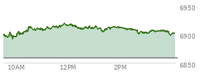 On January 02, 2026, the S and P 500 ended at 6858.47,  up 12.97 points or 0.19%, which was 19.64 points below the open, 34.16 points above the low of the day, and 36.4 points below the high of the day